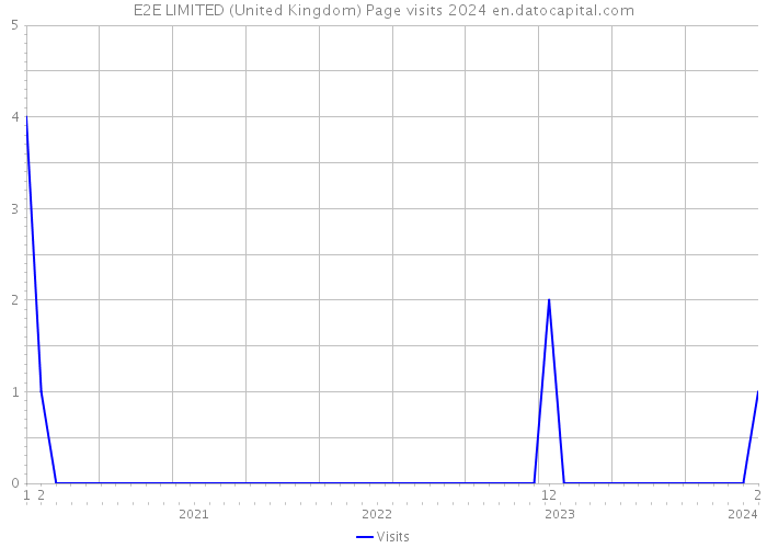 E2E LIMITED (United Kingdom) Page visits 2024 