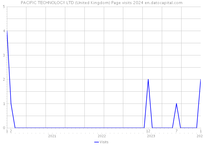 PACIFIC TECHNOLOGY LTD (United Kingdom) Page visits 2024 