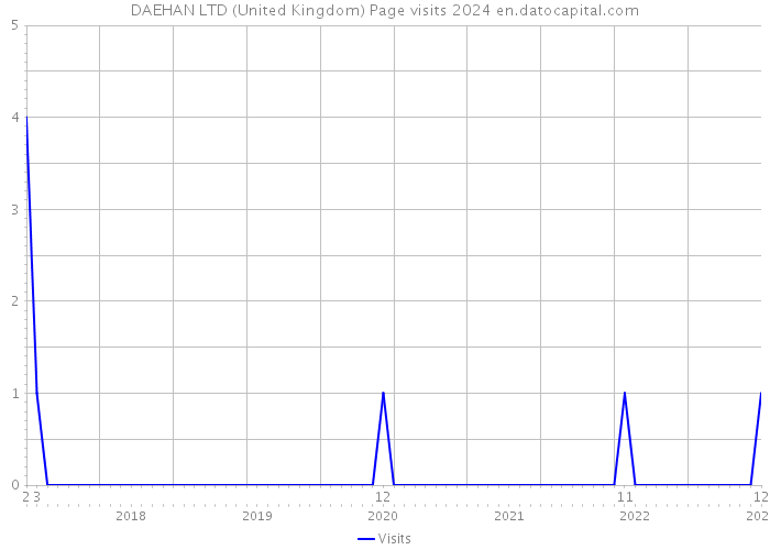 DAEHAN LTD (United Kingdom) Page visits 2024 