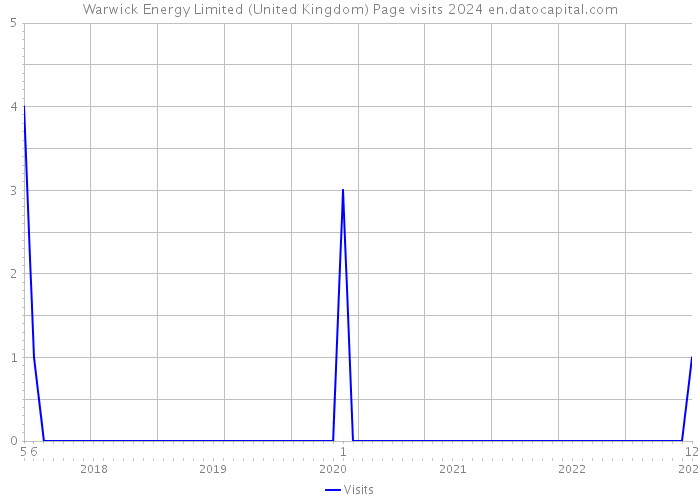 Warwick Energy Limited (United Kingdom) Page visits 2024 