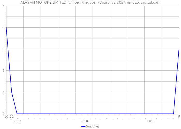 ALAYAN MOTORS LIMITED (United Kingdom) Searches 2024 
