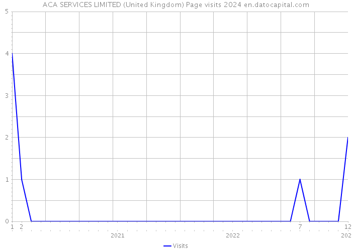 ACA SERVICES LIMITED (United Kingdom) Page visits 2024 