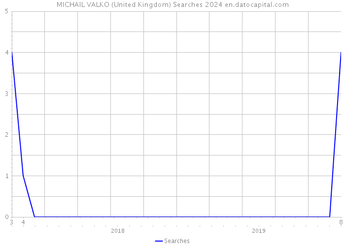MICHAIL VALKO (United Kingdom) Searches 2024 