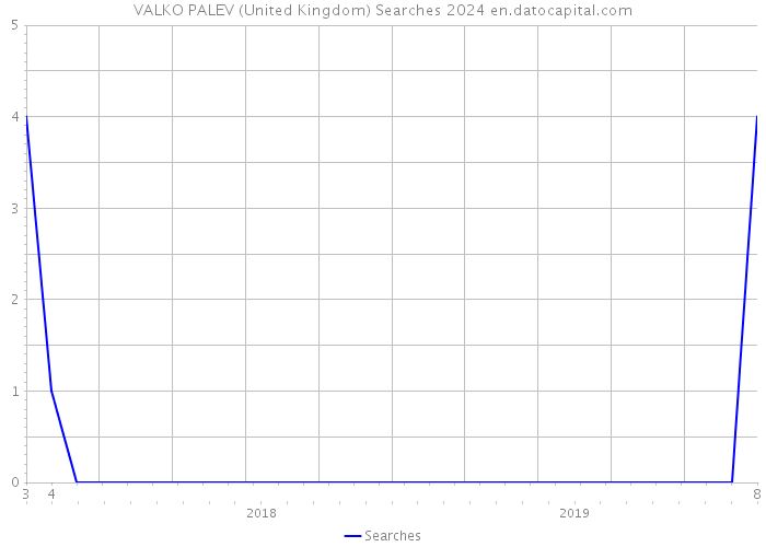 VALKO PALEV (United Kingdom) Searches 2024 