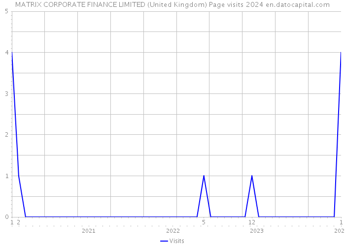 MATRIX CORPORATE FINANCE LIMITED (United Kingdom) Page visits 2024 