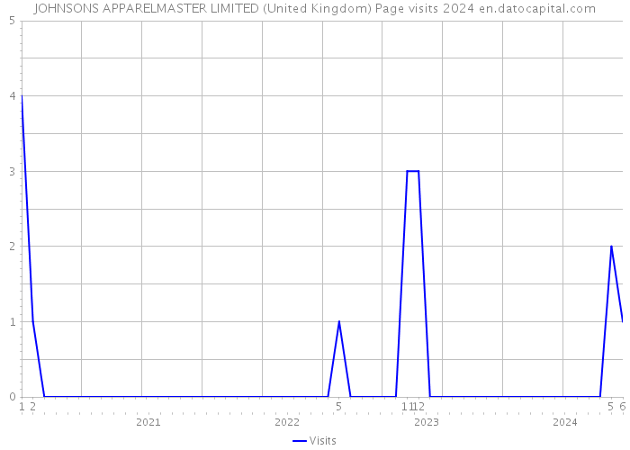 JOHNSONS APPARELMASTER LIMITED (United Kingdom) Page visits 2024 