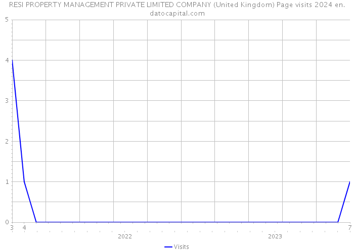 RESI PROPERTY MANAGEMENT PRIVATE LIMITED COMPANY (United Kingdom) Page visits 2024 