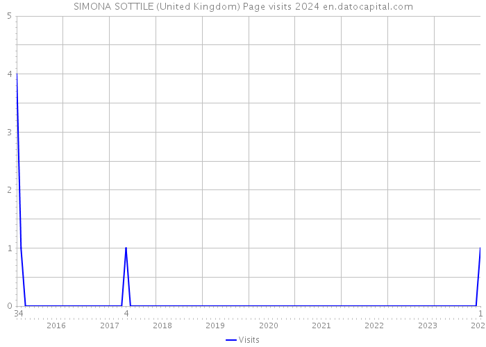 SIMONA SOTTILE (United Kingdom) Page visits 2024 