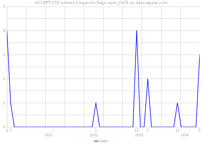 ACCEPT LTD (United Kingdom) Page visits 2024 