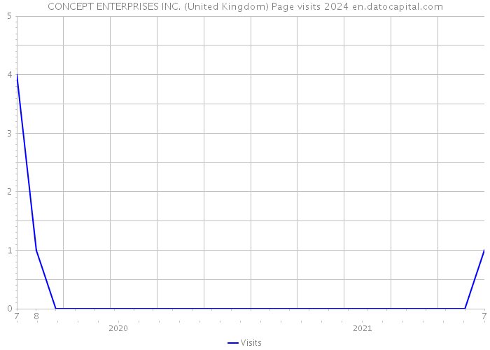 CONCEPT ENTERPRISES INC. (United Kingdom) Page visits 2024 