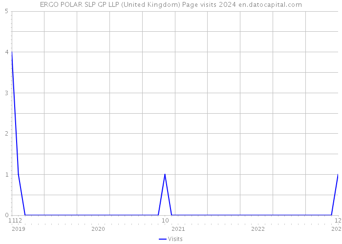 ERGO POLAR SLP GP LLP (United Kingdom) Page visits 2024 