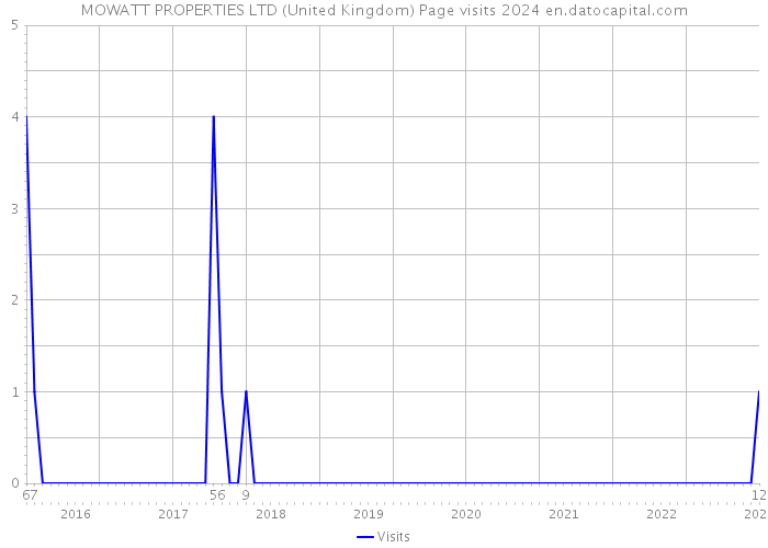 MOWATT PROPERTIES LTD (United Kingdom) Page visits 2024 