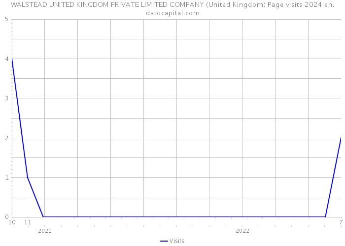 WALSTEAD UNITED KINGDOM PRIVATE LIMITED COMPANY (United Kingdom) Page visits 2024 