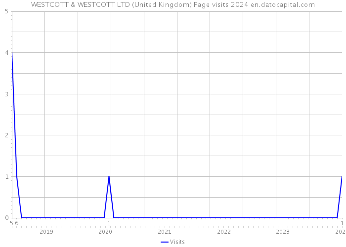 WESTCOTT & WESTCOTT LTD (United Kingdom) Page visits 2024 
