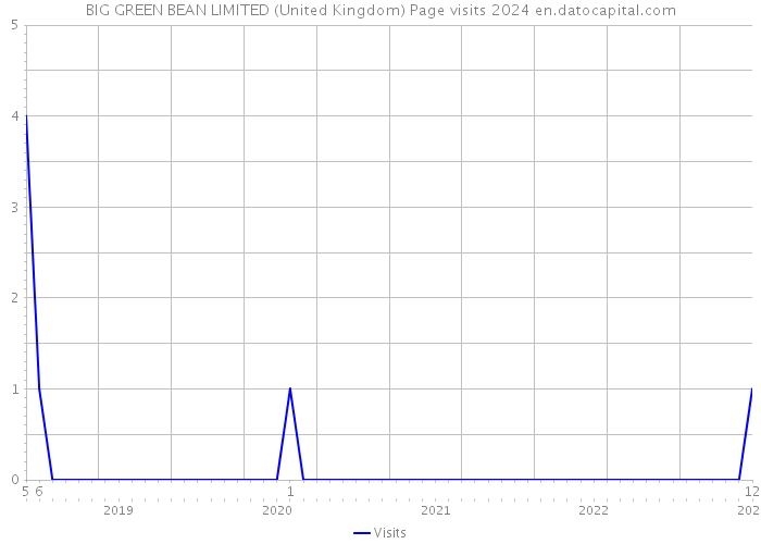 BIG GREEN BEAN LIMITED (United Kingdom) Page visits 2024 