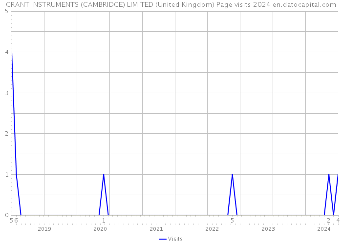 GRANT INSTRUMENTS (CAMBRIDGE) LIMITED (United Kingdom) Page visits 2024 