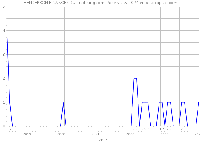 HENDERSON FINANCES. (United Kingdom) Page visits 2024 