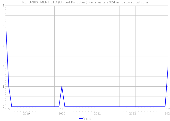 REFURBISHMENT LTD (United Kingdom) Page visits 2024 