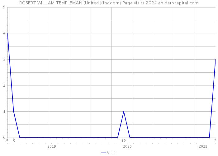 ROBERT WILLIAM TEMPLEMAN (United Kingdom) Page visits 2024 