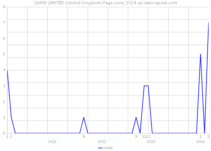 GAINS LIMITED (United Kingdom) Page visits 2024 