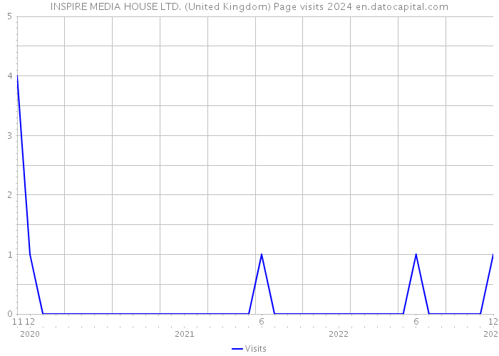 INSPIRE MEDIA HOUSE LTD. (United Kingdom) Page visits 2024 