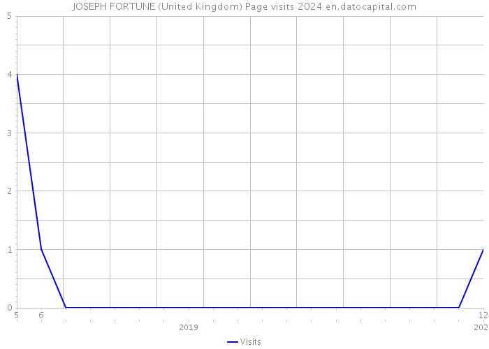 JOSEPH FORTUNE (United Kingdom) Page visits 2024 