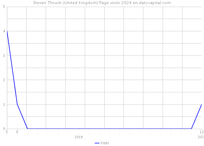 Steven Thrush (United Kingdom) Page visits 2024 