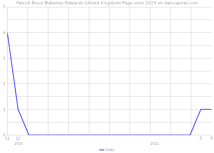 Patrick Bruce Blakeney-Edwards (United Kingdom) Page visits 2024 