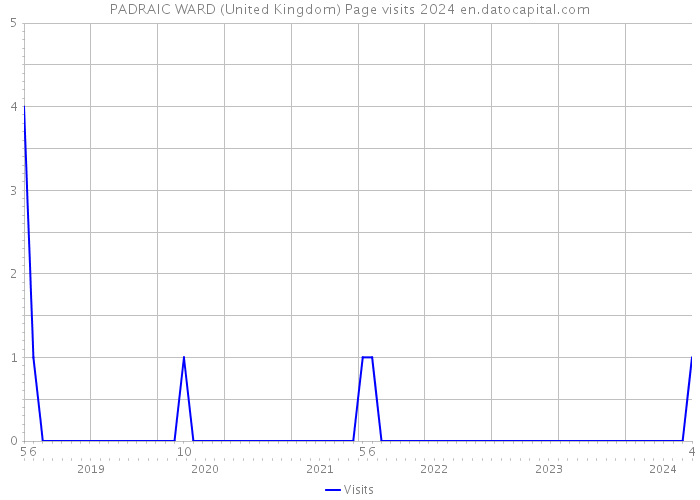 PADRAIC WARD (United Kingdom) Page visits 2024 
