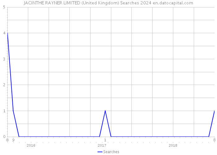 JACINTHE RAYNER LIMITED (United Kingdom) Searches 2024 