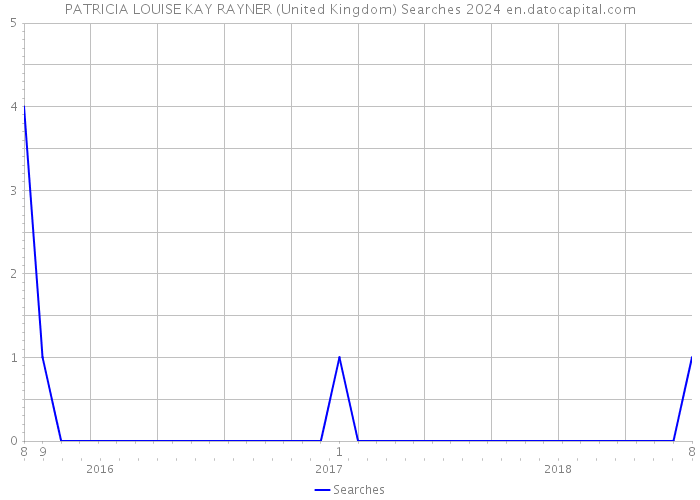 PATRICIA LOUISE KAY RAYNER (United Kingdom) Searches 2024 