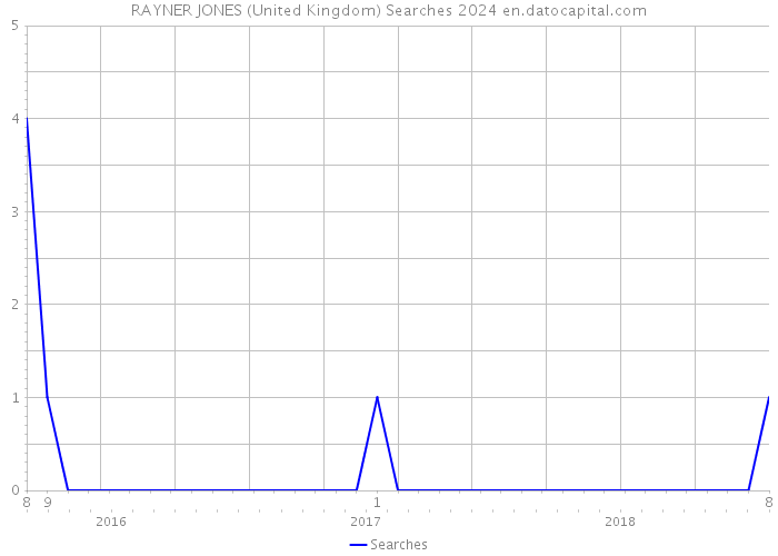 RAYNER JONES (United Kingdom) Searches 2024 