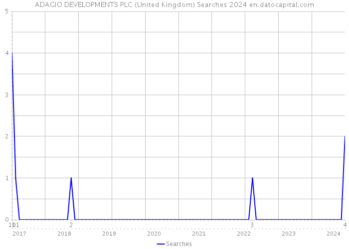 ADAGIO DEVELOPMENTS PLC (United Kingdom) Searches 2024 