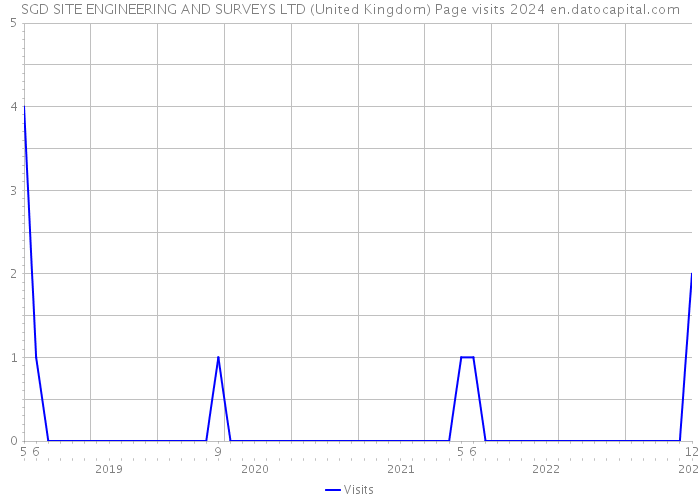 SGD SITE ENGINEERING AND SURVEYS LTD (United Kingdom) Page visits 2024 