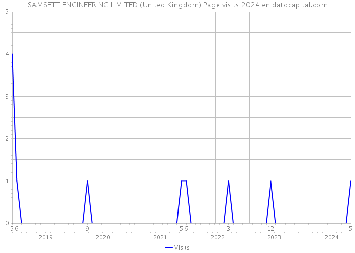 SAMSETT ENGINEERING LIMITED (United Kingdom) Page visits 2024 