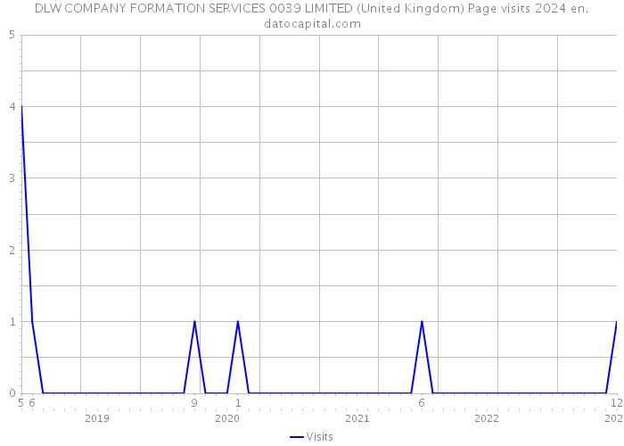 DLW COMPANY FORMATION SERVICES 0039 LIMITED (United Kingdom) Page visits 2024 