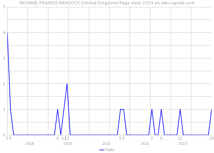 MICHAEL FRANCIS HANCOCK (United Kingdom) Page visits 2024 