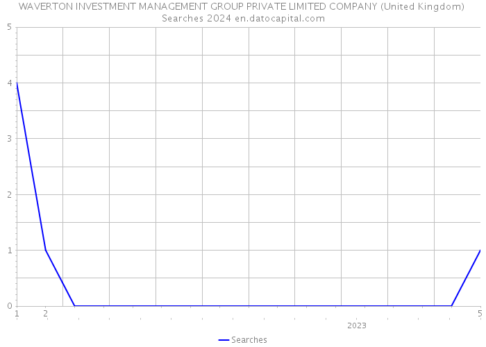 WAVERTON INVESTMENT MANAGEMENT GROUP PRIVATE LIMITED COMPANY (United Kingdom) Searches 2024 