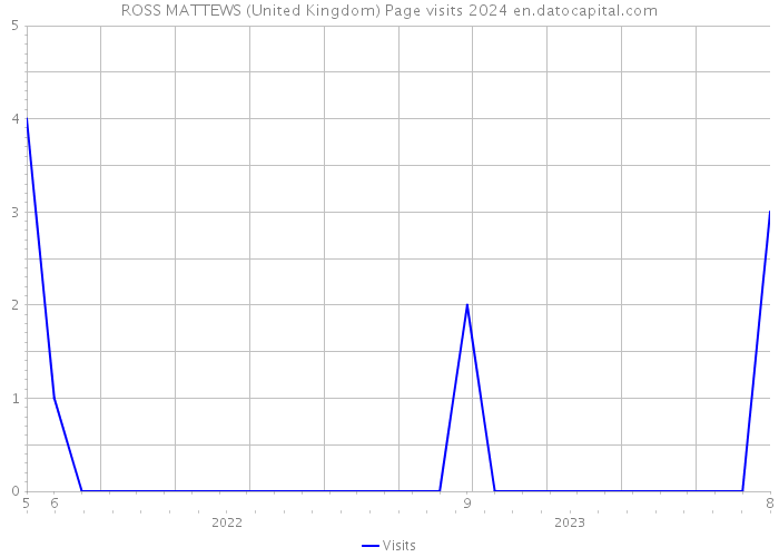 ROSS MATTEWS (United Kingdom) Page visits 2024 