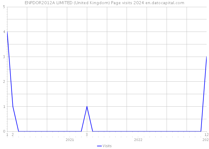 ENPDOR2012A LIMITED (United Kingdom) Page visits 2024 