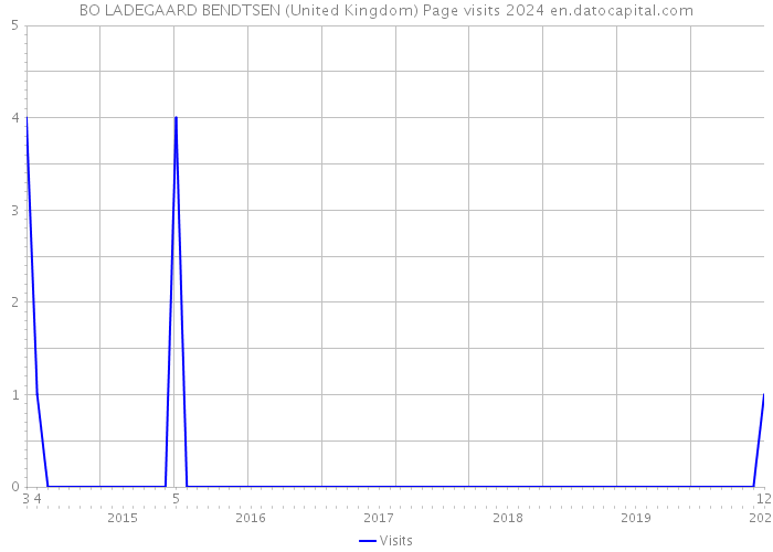 BO LADEGAARD BENDTSEN (United Kingdom) Page visits 2024 