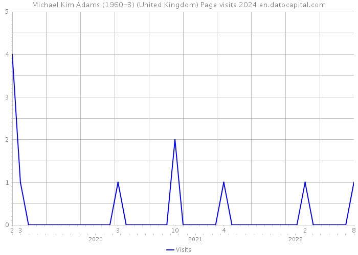 Michael Kim Adams (1960-3) (United Kingdom) Page visits 2024 
