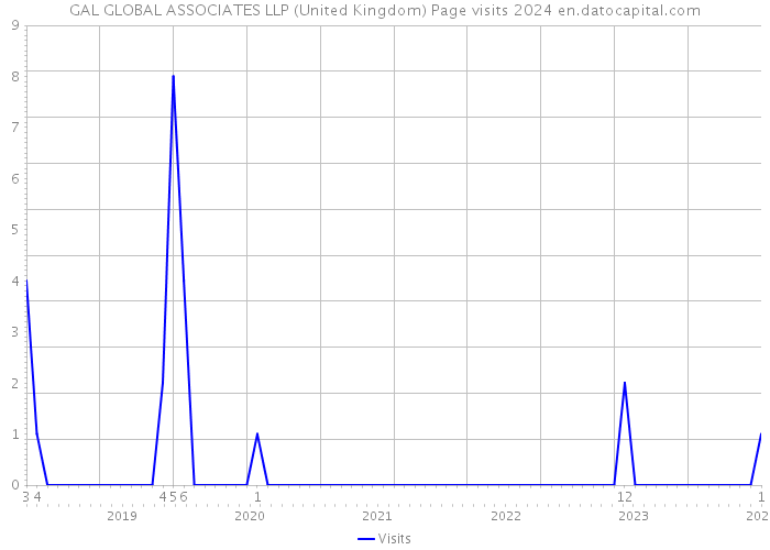 GAL GLOBAL ASSOCIATES LLP (United Kingdom) Page visits 2024 