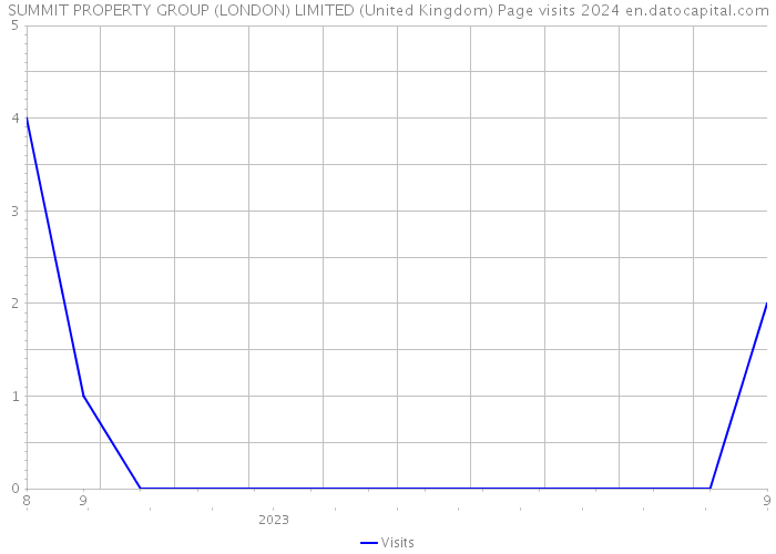 SUMMIT PROPERTY GROUP (LONDON) LIMITED (United Kingdom) Page visits 2024 