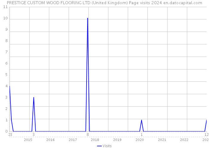 PRESTIGE CUSTOM WOOD FLOORING LTD (United Kingdom) Page visits 2024 
