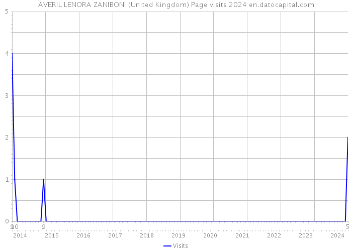 AVERIL LENORA ZANIBONI (United Kingdom) Page visits 2024 