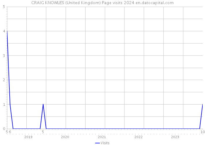 CRAIG KNOWLES (United Kingdom) Page visits 2024 