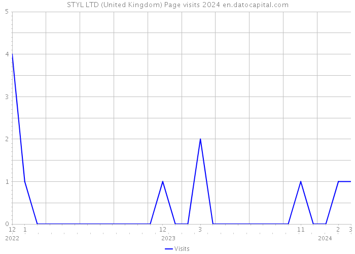 STYL LTD (United Kingdom) Page visits 2024 