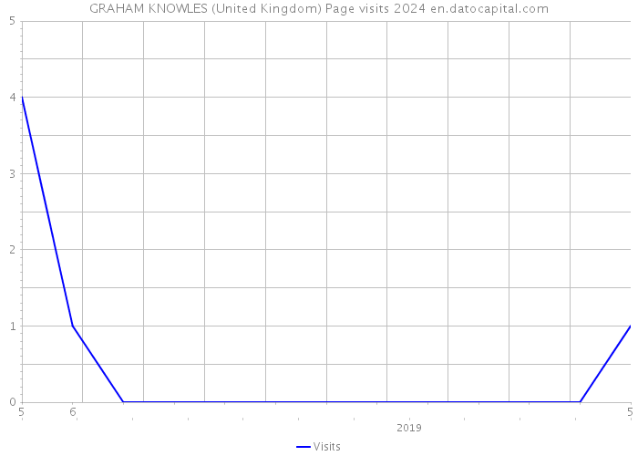 GRAHAM KNOWLES (United Kingdom) Page visits 2024 
