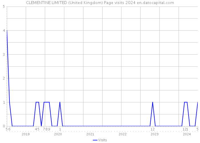 CLEMENTINE LIMITED (United Kingdom) Page visits 2024 